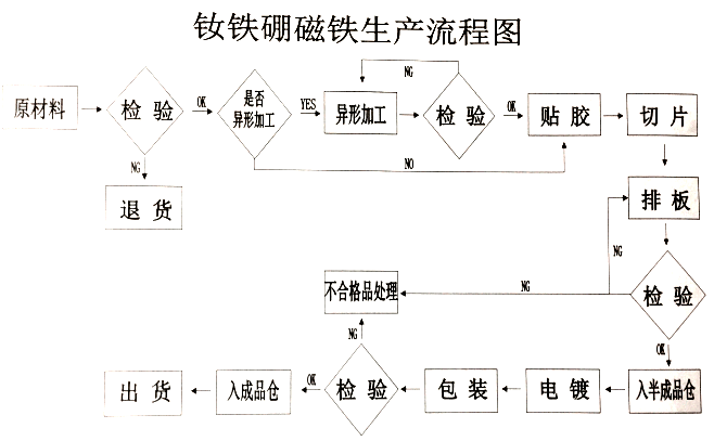 钕铁硼加工流程
