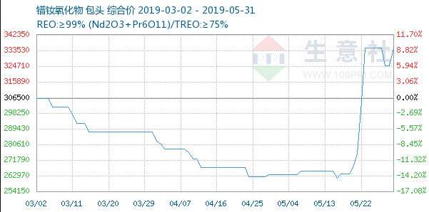 稀土价格趋势图