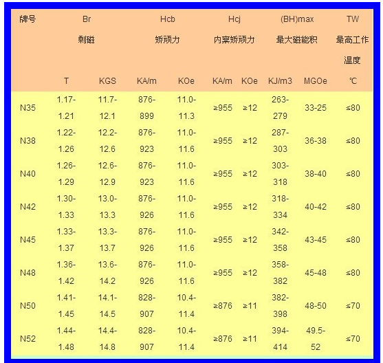 钕铁硼磁铁牌号