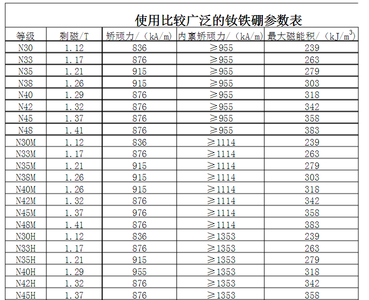 钕铁硼磁铁性能牌号表